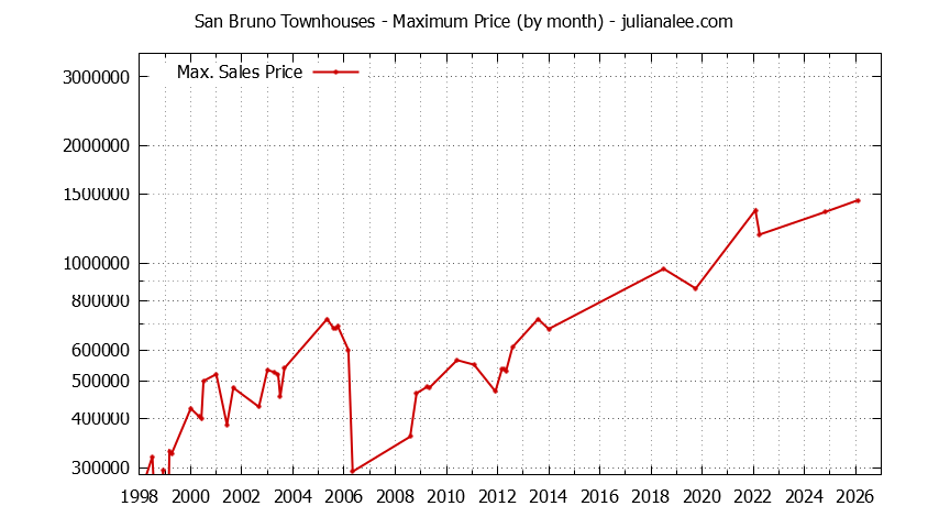 Graph of the Monthly Maximum Price of San Bruno Townhouses - San Bruno Real Estate Trends