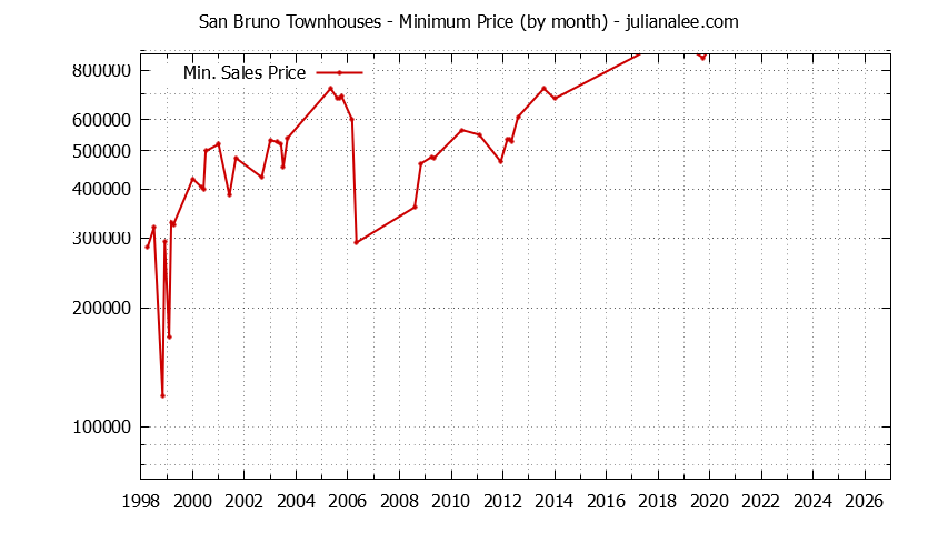 Graph of the Monthly Minimum Price of San Bruno Townhouses - San Bruno Real Estate Trends