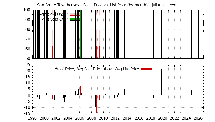 Graph of the Monthly Average Sales Price vs. List Price for San Bruno Townhouses - San Bruno Real Estate Trends