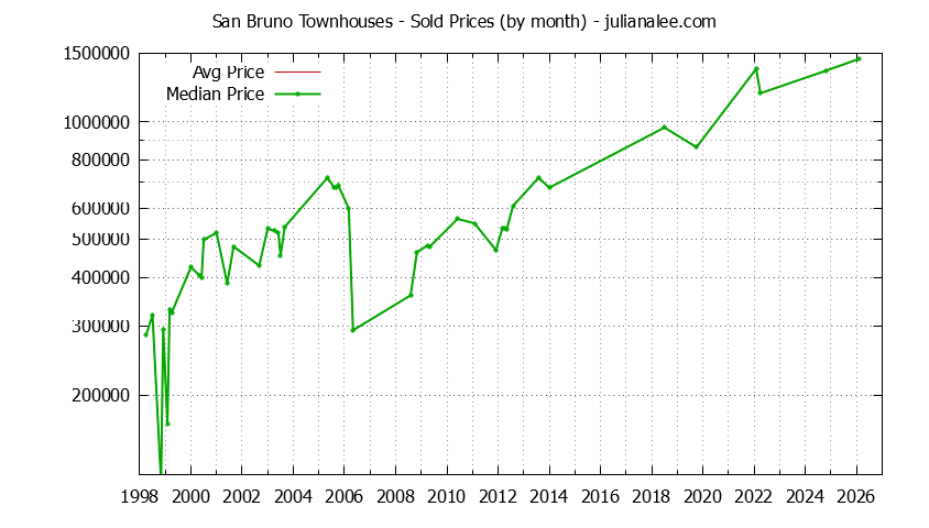 Graph of the Monthly Median and Average San Bruno Home Prices for Townhouses - San Bruno Real Estate Trends