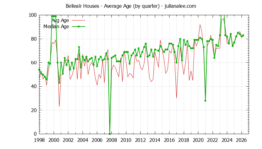 Quarterly Average Age of Belleair Houses Sold Graph of the Quarterly Average Age of Belleair Houses Sold