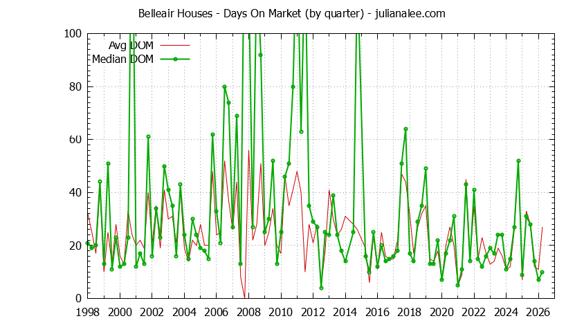 Quarterly Average Days On Market for Belleair Houses Sold Graph of the Quarterly Average Days On Market for Belleair Houses Sold