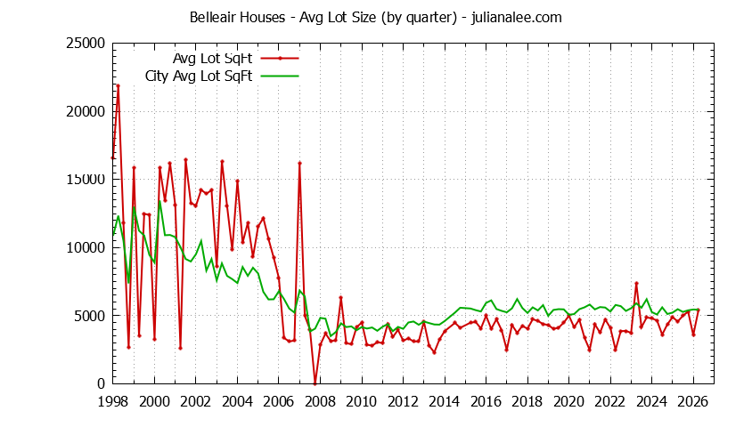 Quarterly Average Lot Size of Belleair vs. San Bruno Houses Sold Graph of the Quarterly Average Lot Size of Belleair vs. San Bruno Houses Sold