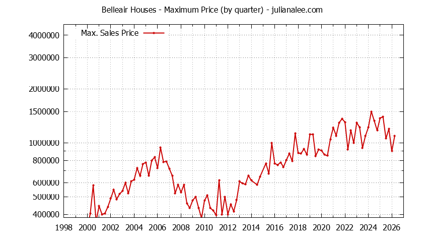 Quarterly Maximum Price for Belleair Houses Sold Graph of the Quarterly Maximum Price for Belleair Houses Sold