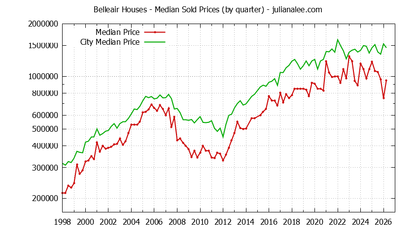 Quarterly Median Price of a Belleair Home Quarterly Median Price of a Belleair Home