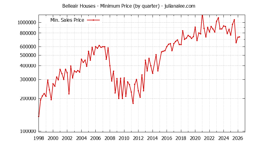 Quarterly Minimum Price of Belleair Houses Sold Graph of the Quarterly Minimum Price for Belleair Houses Sold