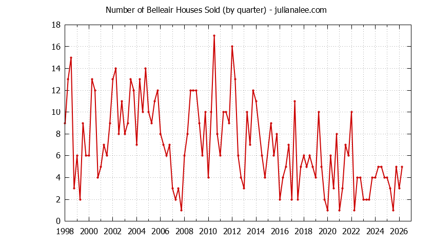 Quarterly Number of Belleair Houses Sold Graph of the Quarterly Number of Belleair Houses Sold