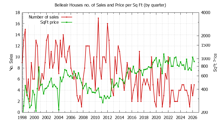 Quarterly Number of Sales vs. Price Per SqFt for Belleair Houses Sold Graph of the Quarterly Number of Sales vs. Price Per SqFt for Belleair Houes Sold