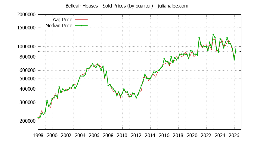 Quarterly Median and Average Price of a Belleair Home Quarterly Median and Average Price of a Belleair Home