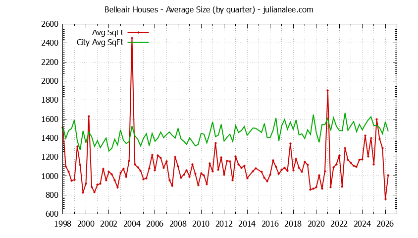 Quarterly Average Size of Belleair vs. San Bruno Houses Sold Graph of the Quarterly Average Size of Belleair vs. San Bruno Houses Sold