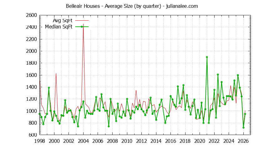 Quarterly Average Size of Belleair Houses Sold Graph of the Quarterly Average Size of Belleair Houses Sold