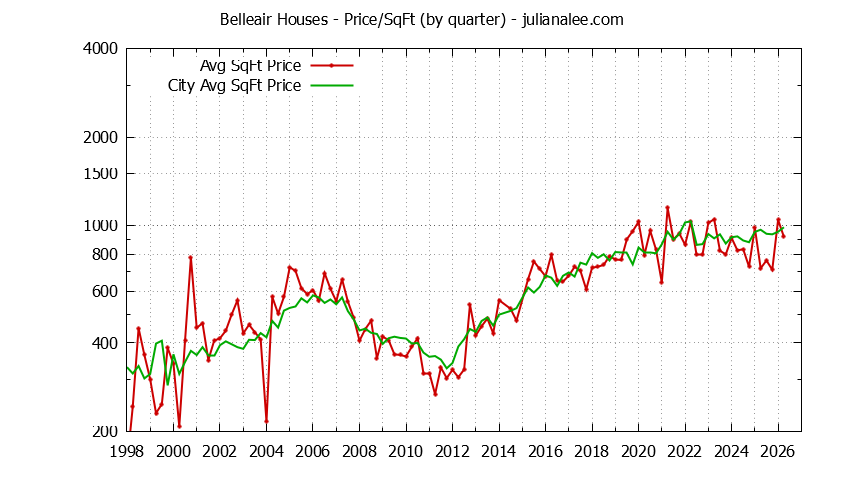 Quarterly Average Price Per Square Foot for Belleair & San Bruno Houses Sold Graph of the Quarterly Average Price Per Square Foot for Belleair & San Bruno Homes