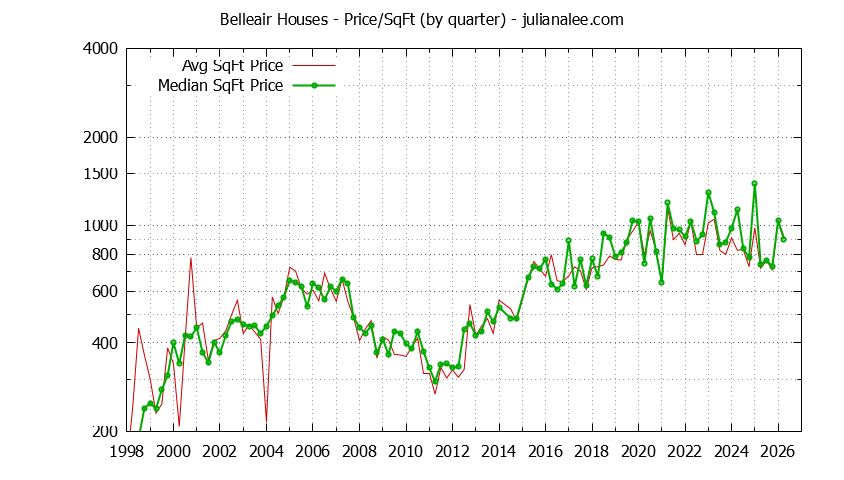 Monthly Average Price Per Square Foot for San Bruno Houses Sold Graph of the Average Quarterly Price Per Square Foot for Belleair & San Bruno Homes