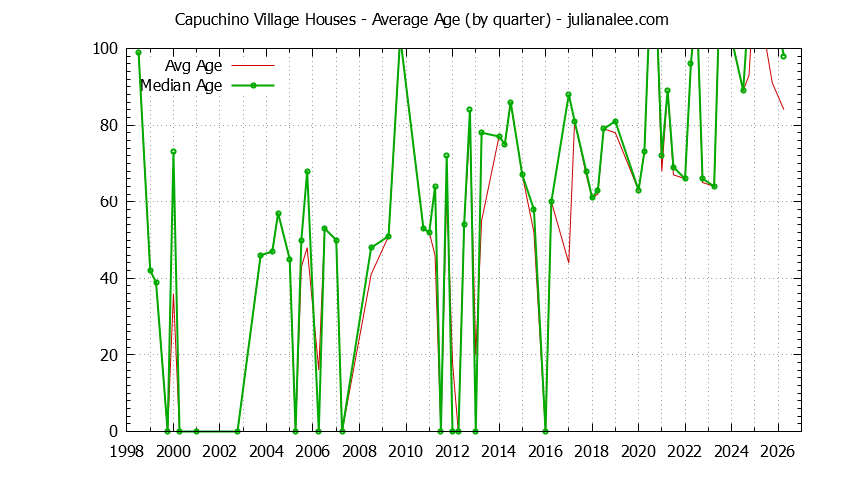 Quarterly Average Age of Capuchino Village Houses Sold Graph of the Quarterly Average Age of Capuchino Village Houses Sold