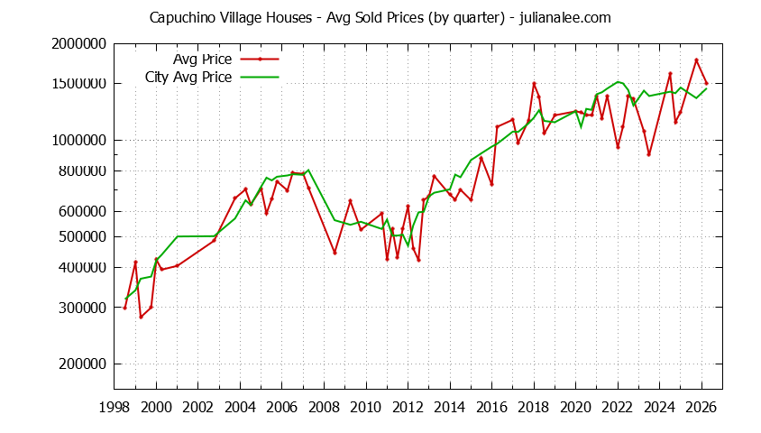 Quarterly Average Price of a Capuchino Village Home Quarterly Average Price of a Capuchino Village Home