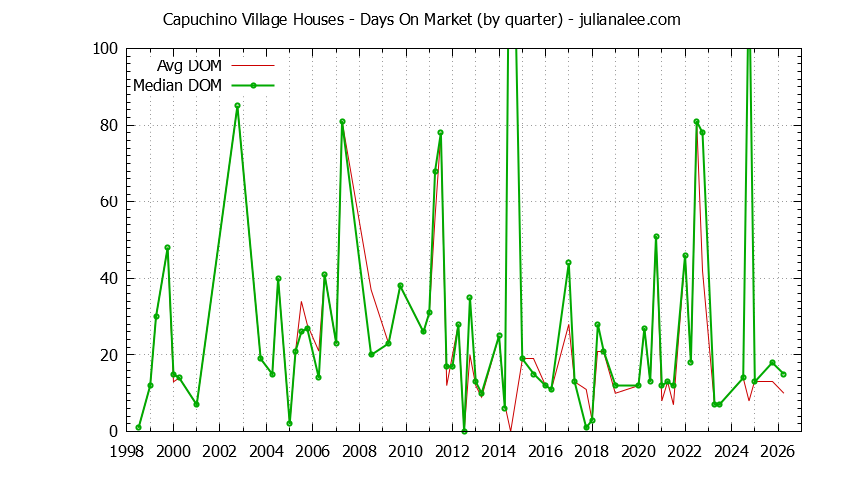 Quarterly Average Days On Market for Capuchino Village Houses Sold Graph of the Quarterly Average Days On Market for Capuchino Village Houses Sold