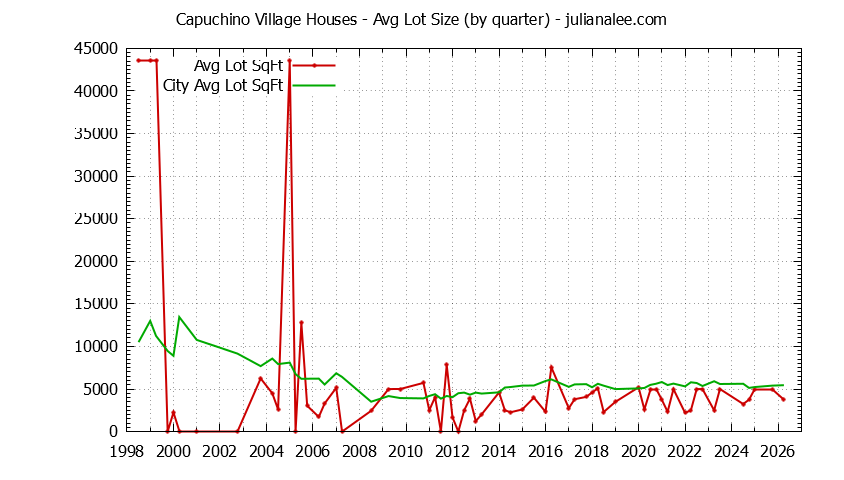 Quarterly Average Lot Size of Capuchino Village vs. San Bruno Houses Sold Graph of the Quarterly Average Lot Size of Capuchino Village vs. San Bruno Houses Sold
