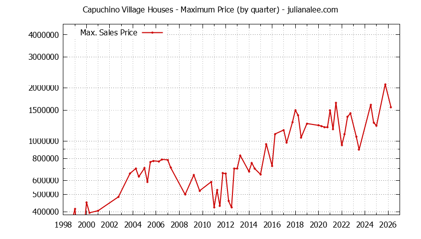 Quarterly Maximum Price for Capuchino Village Houses Sold Graph of the Quarterly Maximum Price for Capuchino Village Houses Sold
