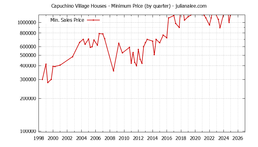 Quarterly Minimum Price of Capuchino Village Houses Sold Graph of the Quarterly Minimum Price for Capuchino Village Houses Sold