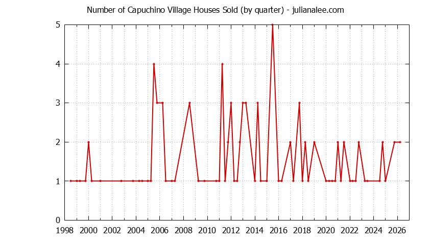 Quarterly Number of Capuchino Village Houses Sold Graph of the Quarterly Number of Capuchino Village Houses Sold