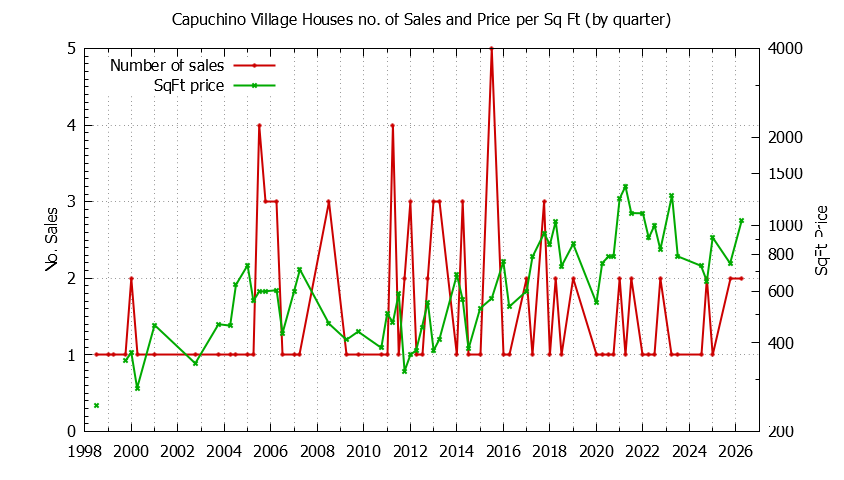 Quarterly Number of Sales vs. Price Per SqFt for Capuchino Village Houses Sold Graph of the Quarterly Number of Sales vs. Price Per SqFt for Capuchino Village Houes Sold