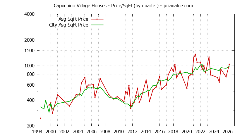 Quarterly Average Price Per Square Foot for Capuchino Village & San Bruno Houses Sold Graph of the Quarterly Average Price Per Square Foot for Capuchino Village & San Bruno Homes