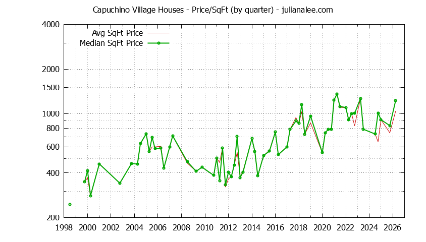 Monthly Average Price Per Square Foot for San Bruno Houses Sold Graph of the Average Quarterly Price Per Square Foot for Capuchino Village & San Bruno Homes