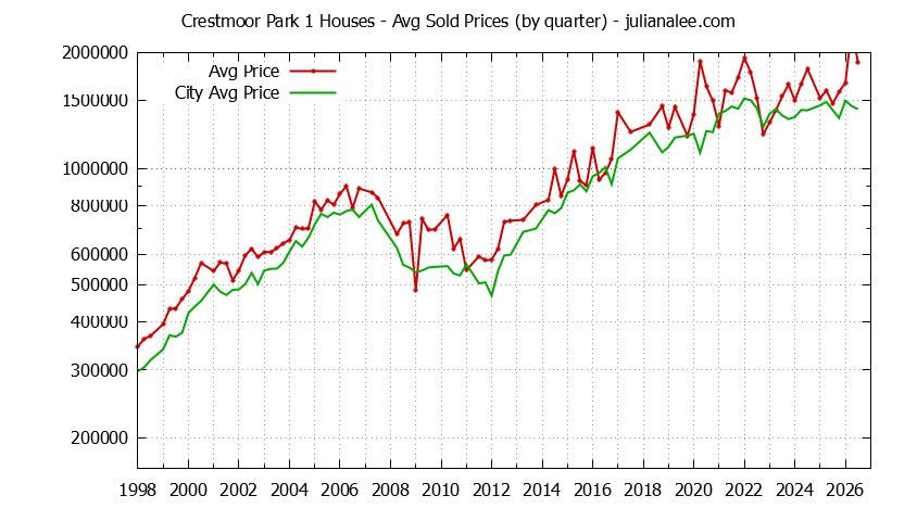 Quarterly Average Price of a Crestmoor Park 1 Home