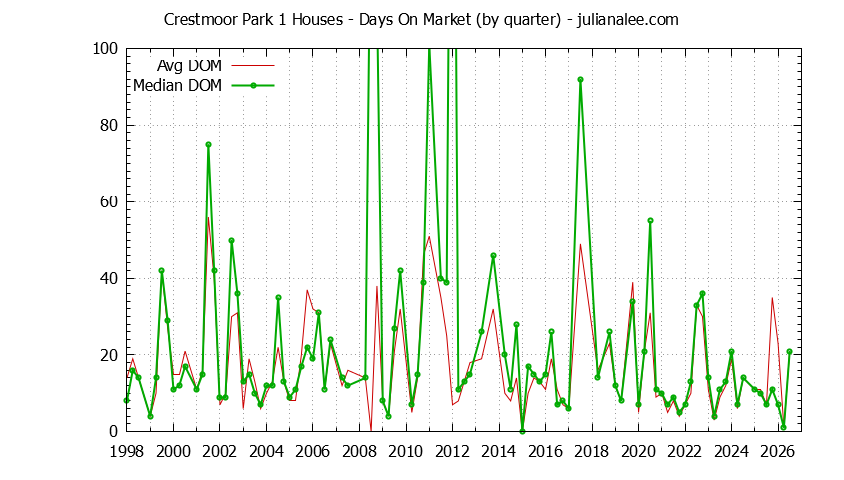 Graph of the Quarterly Average Days On Market for Crestmoor Park 1 Houses Sold