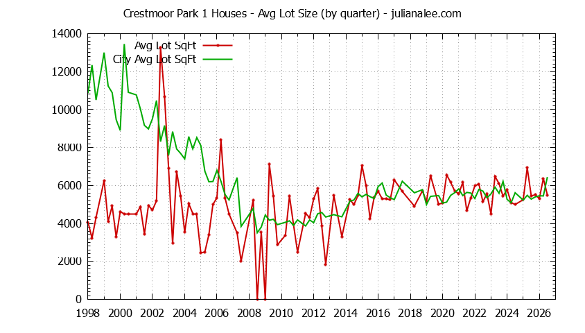 Graph of the Quarterly Average Lot Size of Crestmoor Park 1 vs. San Bruno Houses Sold