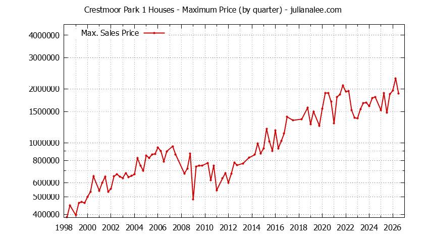 Graph of the Quarterly Maximum Price for Crestmoor Park 1 Houses Sold