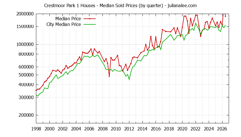 Quarterly Median Price of a Crestmoor Park 1 Home