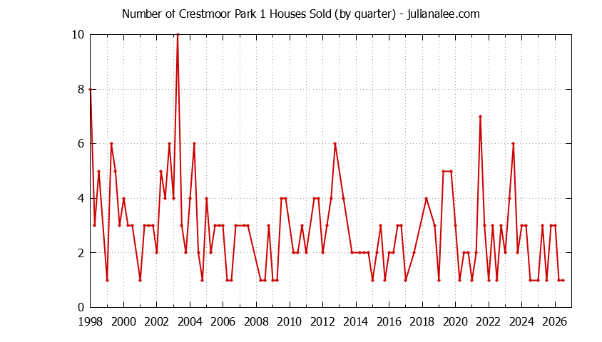 Graph of the Quarterly Number of Crestmoor Park 1 Houses Sold