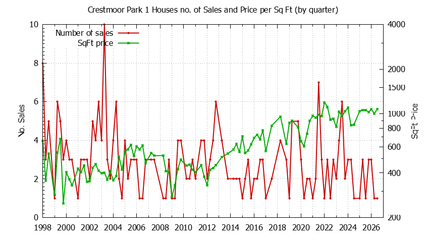 Graph of the Quarterly Number of Sales vs. Price Per SqFt for Crestmoor Park 1 Houes Sold