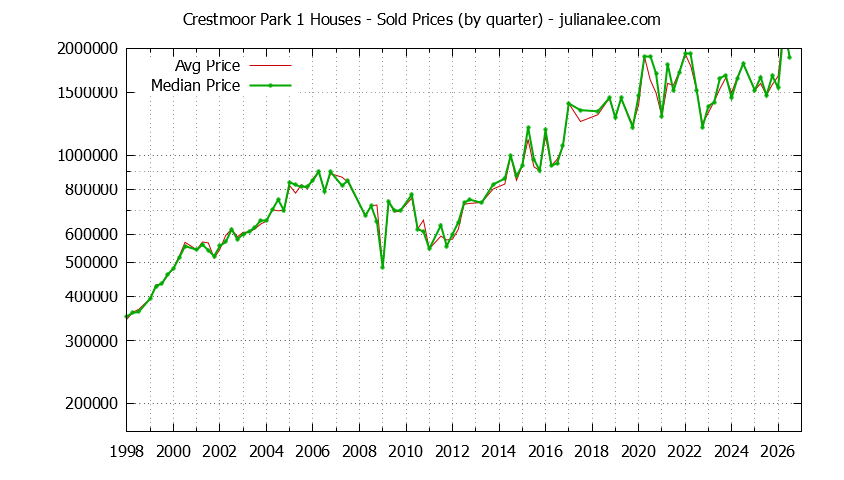 Quarterly Median and Average Price of a Crestmoor Park 1 Home