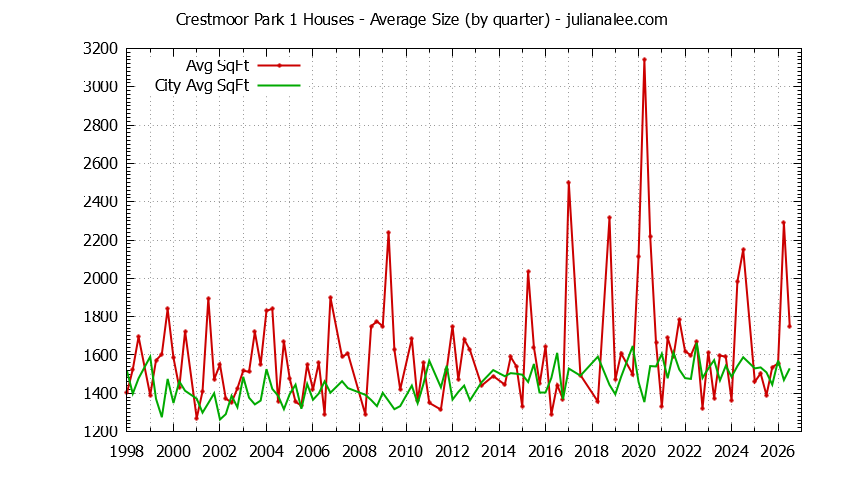 Graph of the Quarterly Average Size of Crestmoor Park 1 vs. San Bruno Houses Sold