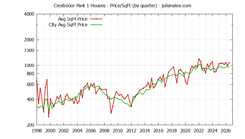 Graph of the Quarterly Average Price Per Square Foot for Crestmoor Park 1 & San Bruno Homes