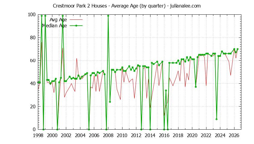 Graph of the Quarterly Average Age of Crestmoor Park 2 Houses Sold