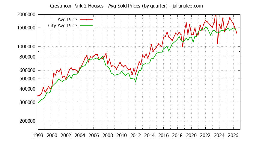 Quarterly Average Price of a Crestmoor Park 2 Home