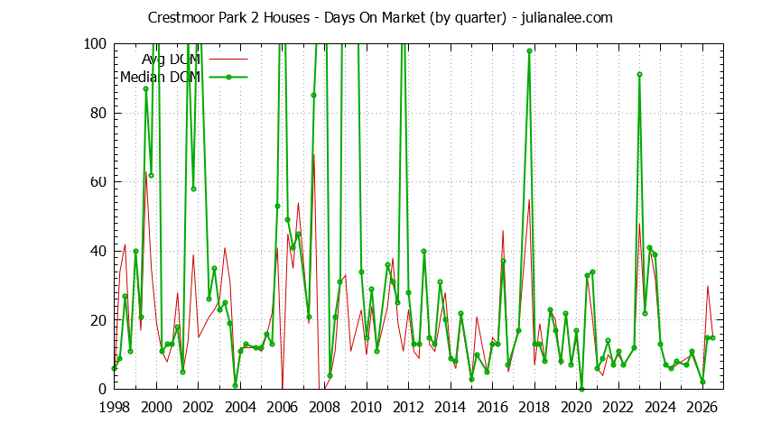 Graph of the Quarterly Average Days On Market for Crestmoor Park 2 Houses Sold