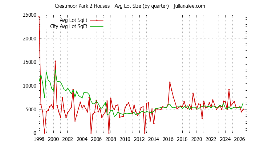 Graph of the Quarterly Average Lot Size of Crestmoor Park 2 vs. San Bruno Houses Sold