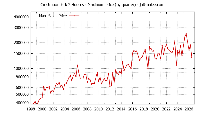 Graph of the Quarterly Maximum Price for Crestmoor Park 2 Houses Sold