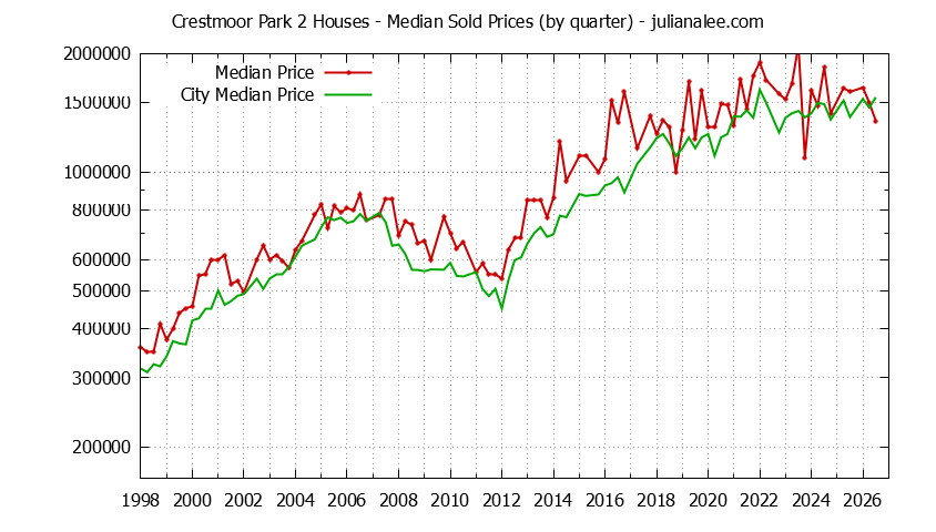 Quarterly Median Price of a Crestmoor Park 2 Home