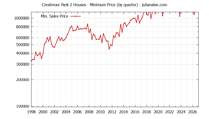 Graph of the Quarterly Minimum Price for Crestmoor Park 2 Houses Sold