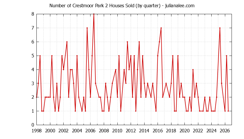 Graph of the Quarterly Number of Crestmoor Park 2 Houses Sold