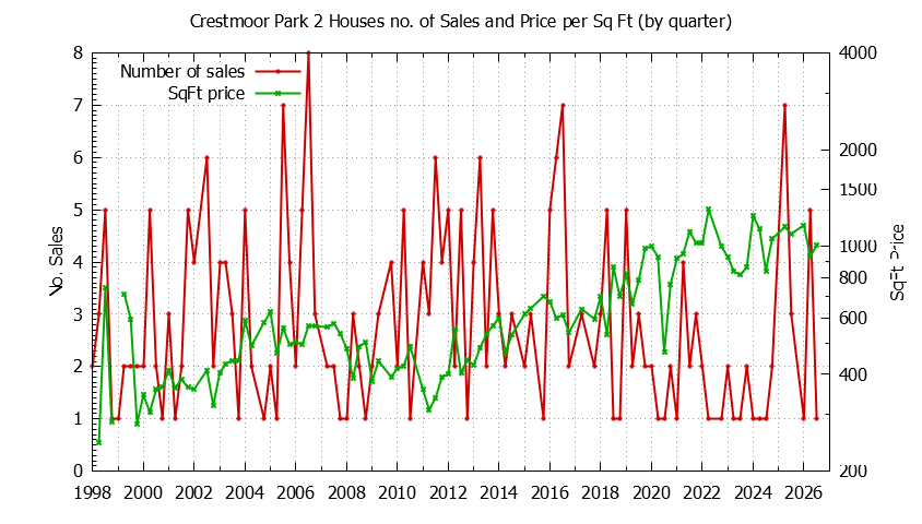 Graph of the Quarterly Number of Sales vs. Price Per SqFt for Crestmoor Park 2 Houes Sold