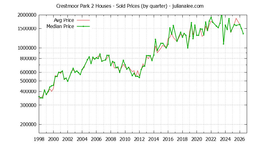 Quarterly Median and Average Price of a Crestmoor Park 2 Home