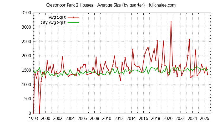 Graph of the Quarterly Average Size of Crestmoor Park 2 vs. San Bruno Houses Sold