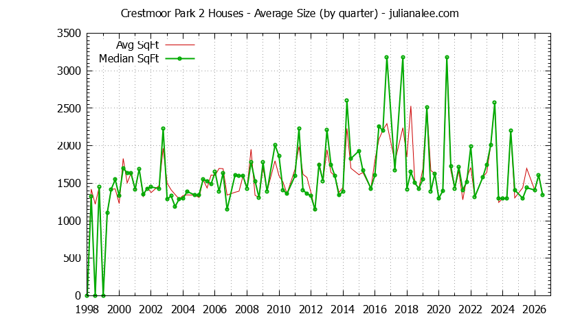 Graph of the Quarterly Average Size of Crestmoor Park 2 Houses Sold