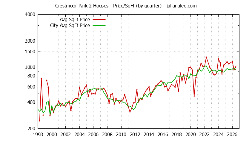 Graph of the Quarterly Average Price Per Square Foot for Crestmoor Park 2 & San Bruno Homes